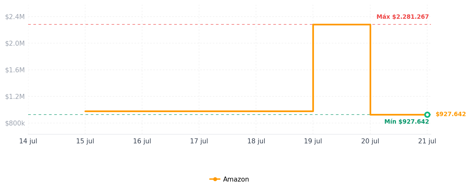 Historial de precios de Sistema de crecimiento del cabello: terapia de luz roja para el crecimiento del cabello Laser Cap - Dispositivo de terapia láser aprobado por la FDA; Dispositivo de terapia láser de bajo nivel (LLLT