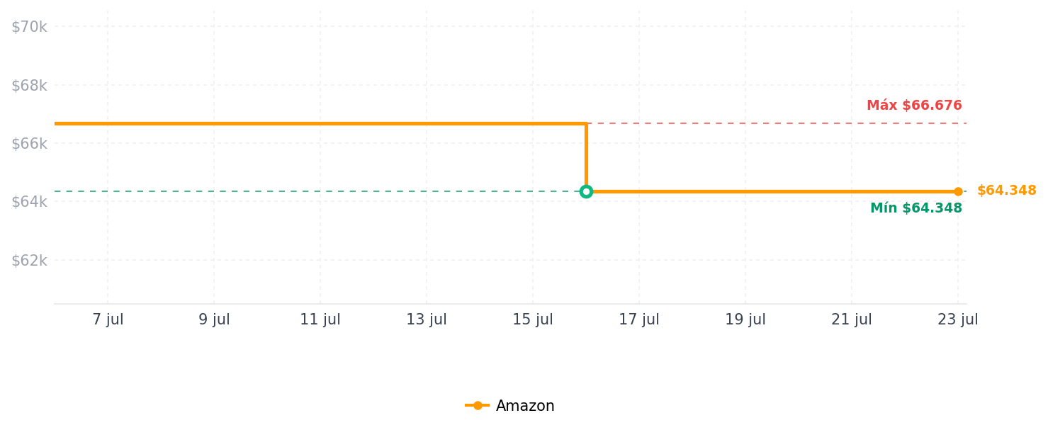 Historial de precios de Auriculares inalámbricos, Bluetooth 5.4 AOVOCE con micrófono ENC con cancelación de ruido, pantalla LED de 48 horas de reproducción, IPX7 impermeable auriculares Bluetooth intrauditivos para deportes