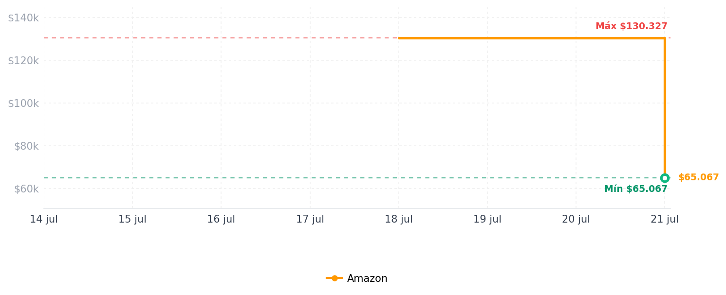 Historial de precios de Wireless for PS5 Controller,Anti Drift Stick,Dual Gaming Thumbsticks Sense