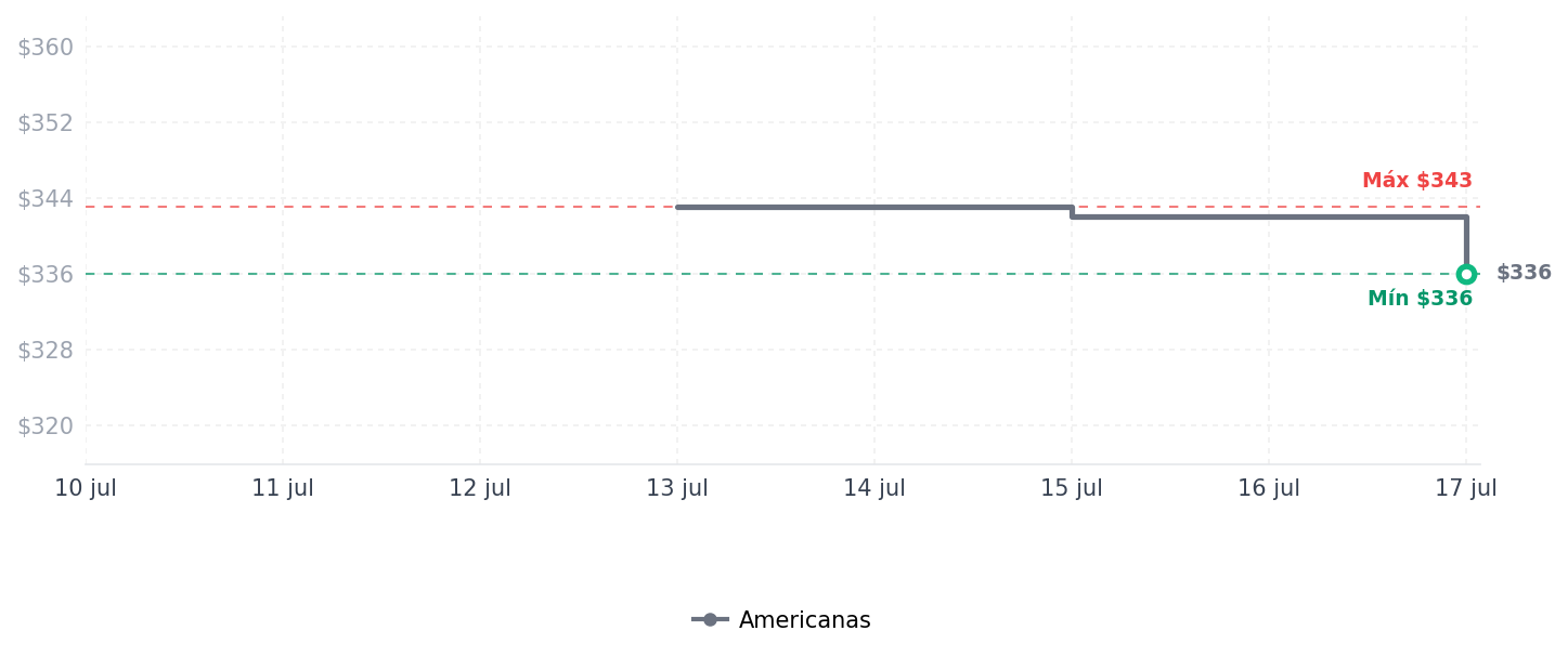 Historial de precios de Colchonete Ortobom D20 Physical 08cm Solteiro 88 Colchonete Ortobom D20 Physical 08cm Solteiro 88