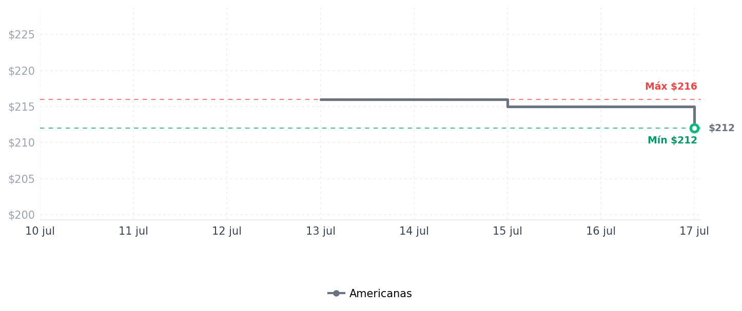 Historial de precios de Colchonete Casal D28 Casca de Ovo Anti Stress - Luckspuma Colchonete Casal D28 Casca de Ovo Anti Stress - Luckspuma