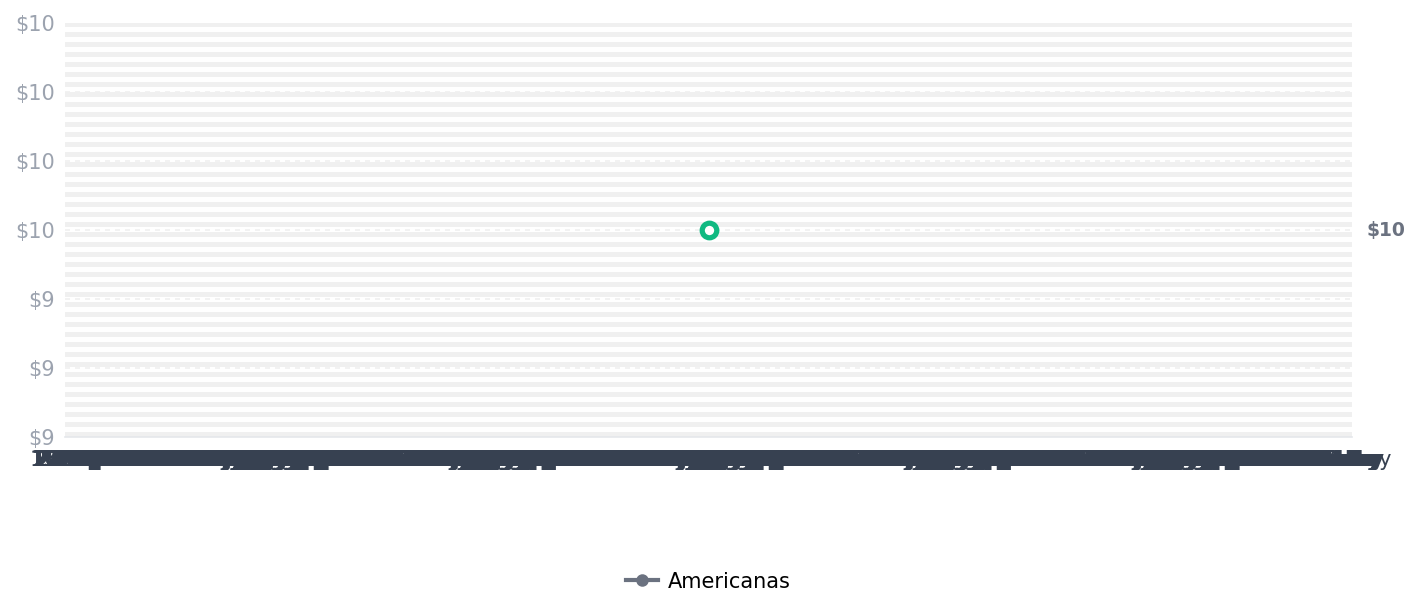 Historial de precios de Top Esportivo Alça Reguladora Life Zone Poliamida e Poliéster Feminino Top Esportivo Alça Reguladora Life Zone Poliamida e Poliéster Feminino