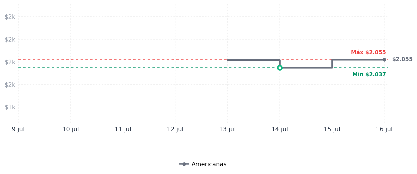 Historial de precios de Fechadura Smart Intelbras com Maçaneta Preta mfr 7000 Fechadura Smart Intelbras com Maçaneta Preta mfr 7000