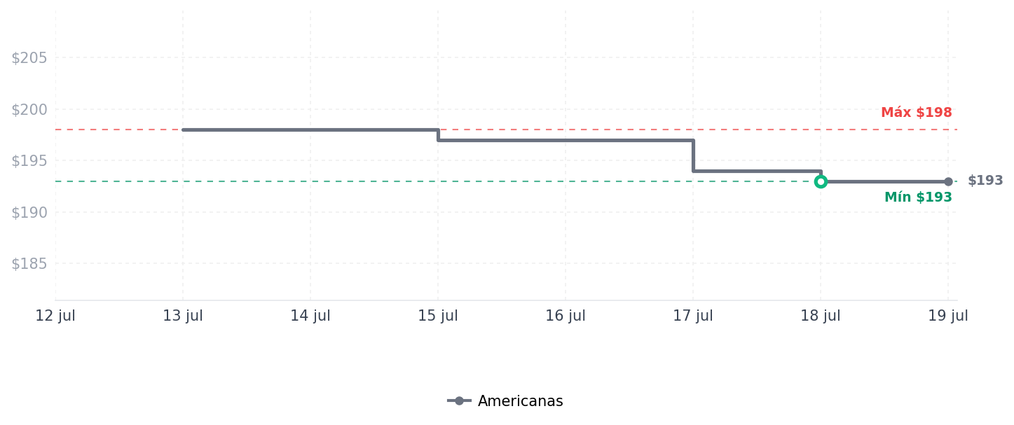 Historial de precios de Colchonete Luckspuma D18 Stress 155x195x4 Colchonete Luckspuma D18 Stress 155x195x4