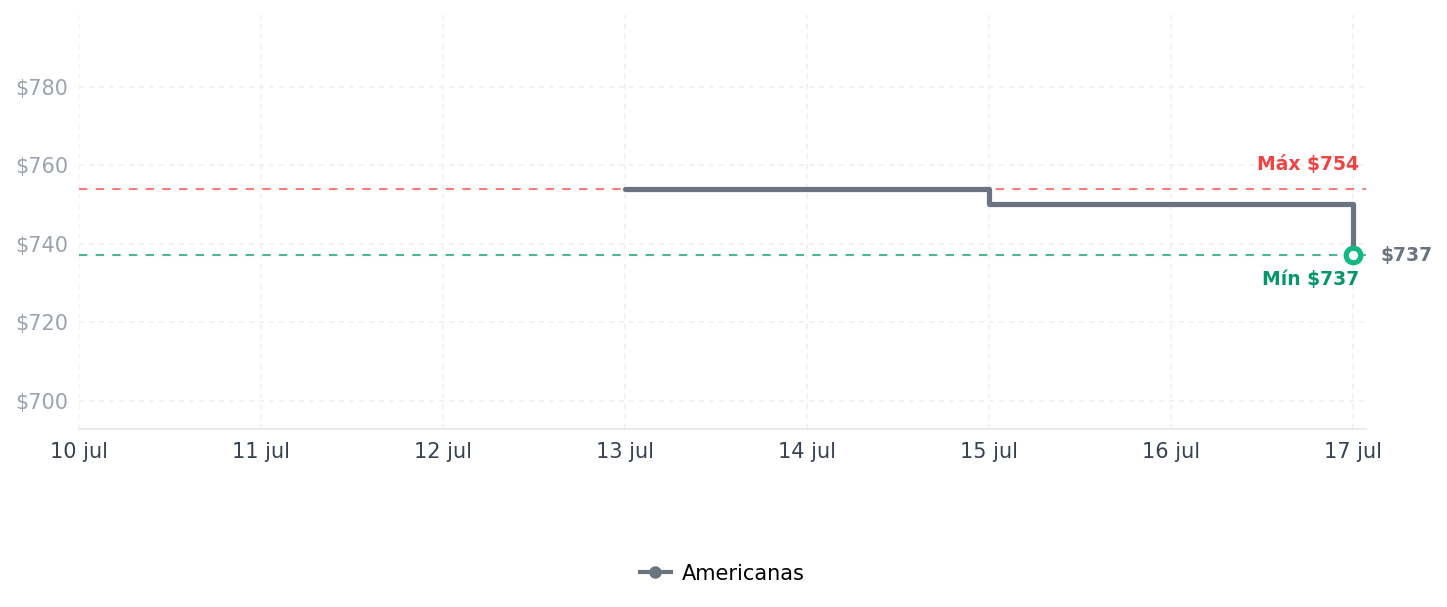 Historial de precios de King 195 - Courano Branco King 195 - Courano Branco