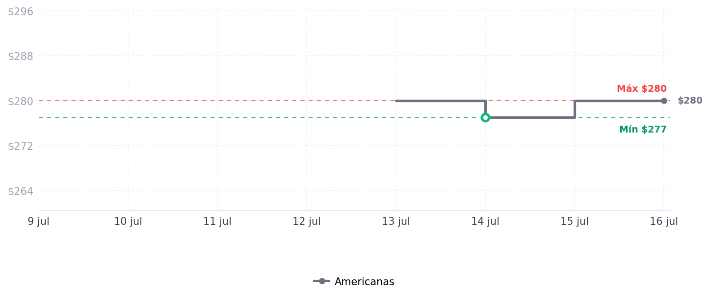 Historial de precios de Sirene Smart Intelbras isi 1001 Branco Sirene Smart Intelbras isi 1001 Branco