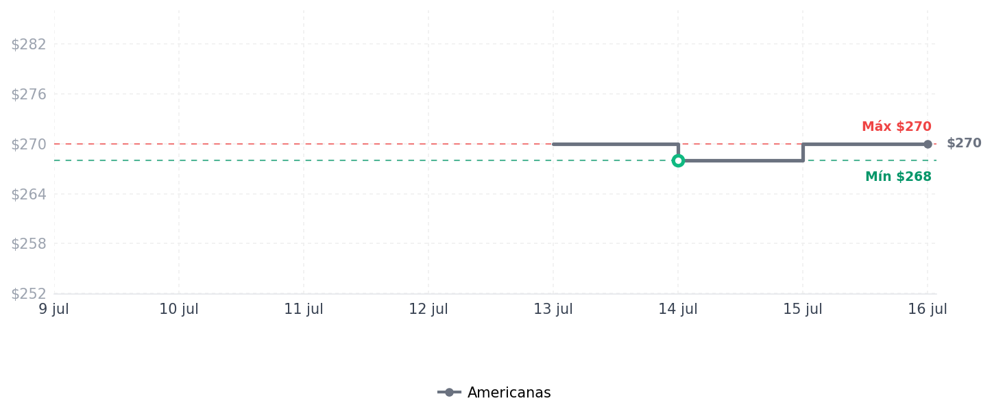 Historial de precios de Sensor de Temperatura e Umidade Intelbras Branco IST1001 Sensor de Temperatura e Umidade Intelbras Branco IST1001
