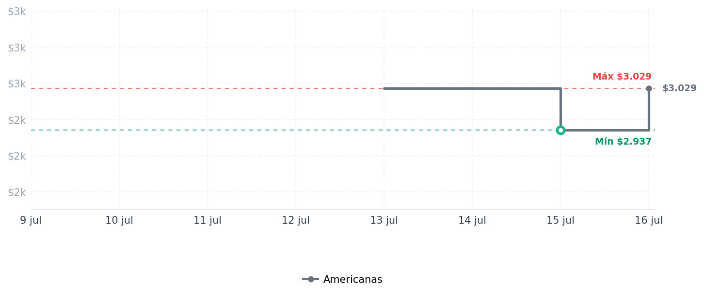Historial de precios de Adega de Vinhos Electrolux para 34 Garrafas com até 18°C - WSF34 Adega de Vinhos Electrolux para 34 Garrafas com até 18°C - WSF34
