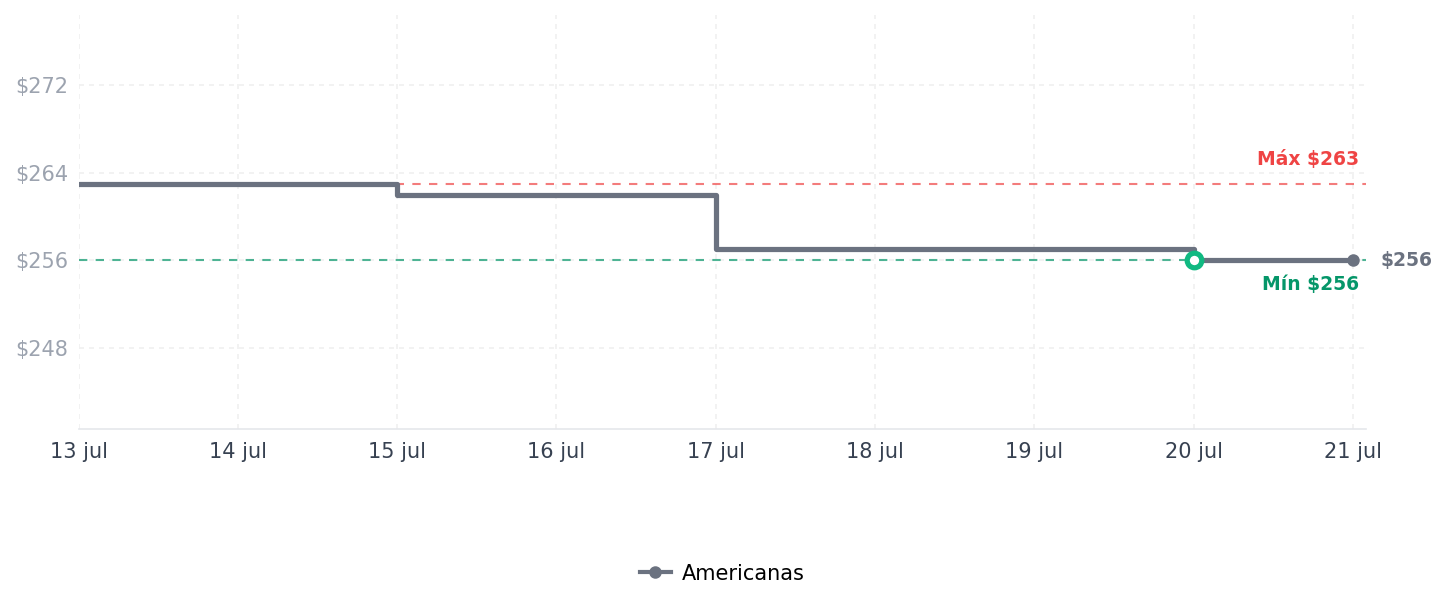 Historial de precios de Colchonete Ortobom D20 Physical 08cm Solteiro 78 Colchonete Ortobom D20 Physical 08cm Solteiro 78
