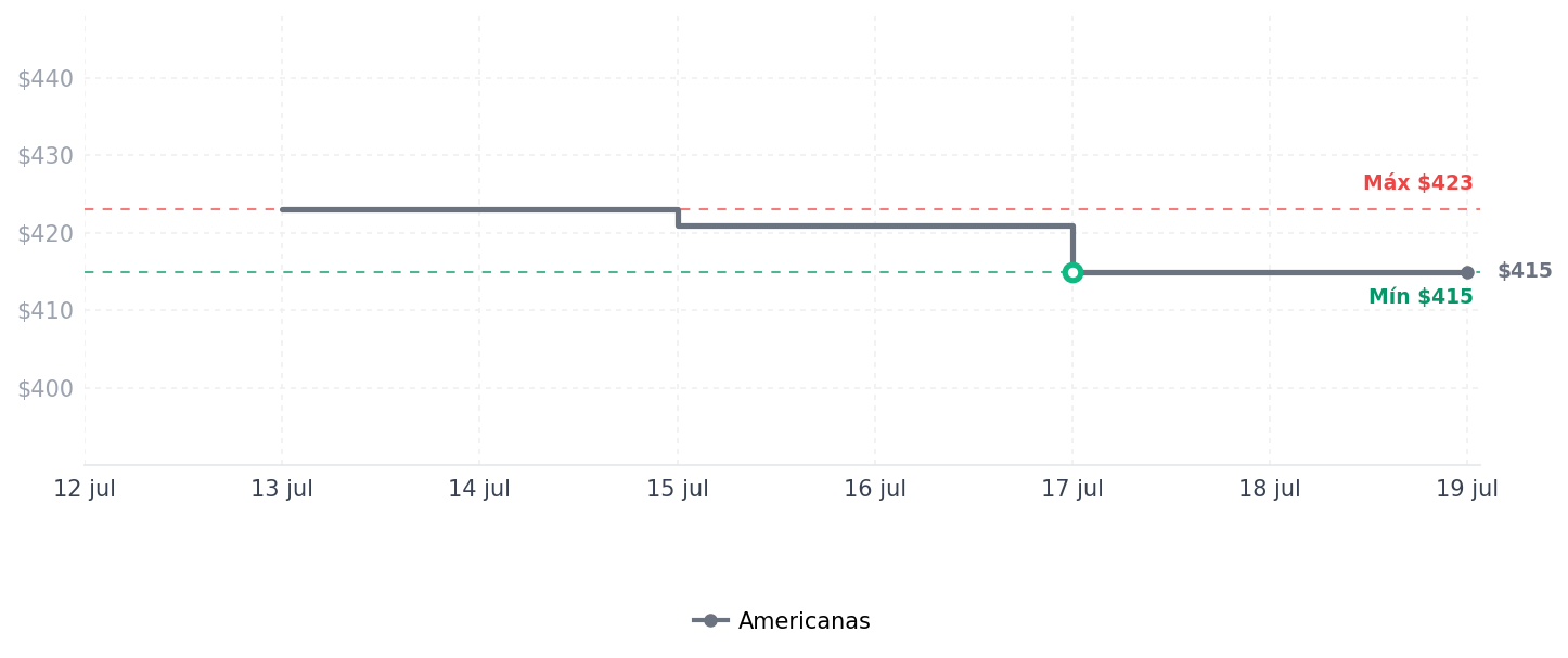 Historial de precios de Colchonete D20 Viagem Camping Ortobom Viúva - 128x188x8 Colchonete D20 Viagem Camping Ortobom Viúva - 128x188x8