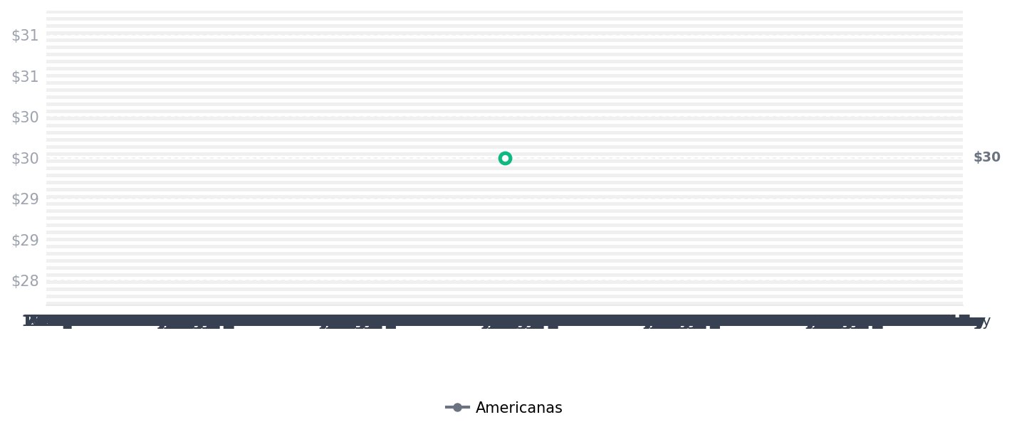 Historial de precios de Top Esportivo Compressão Basic+ Poliamida Verde Militar Top Esportivo Compressão Basic+ Poliamida Verde Militar