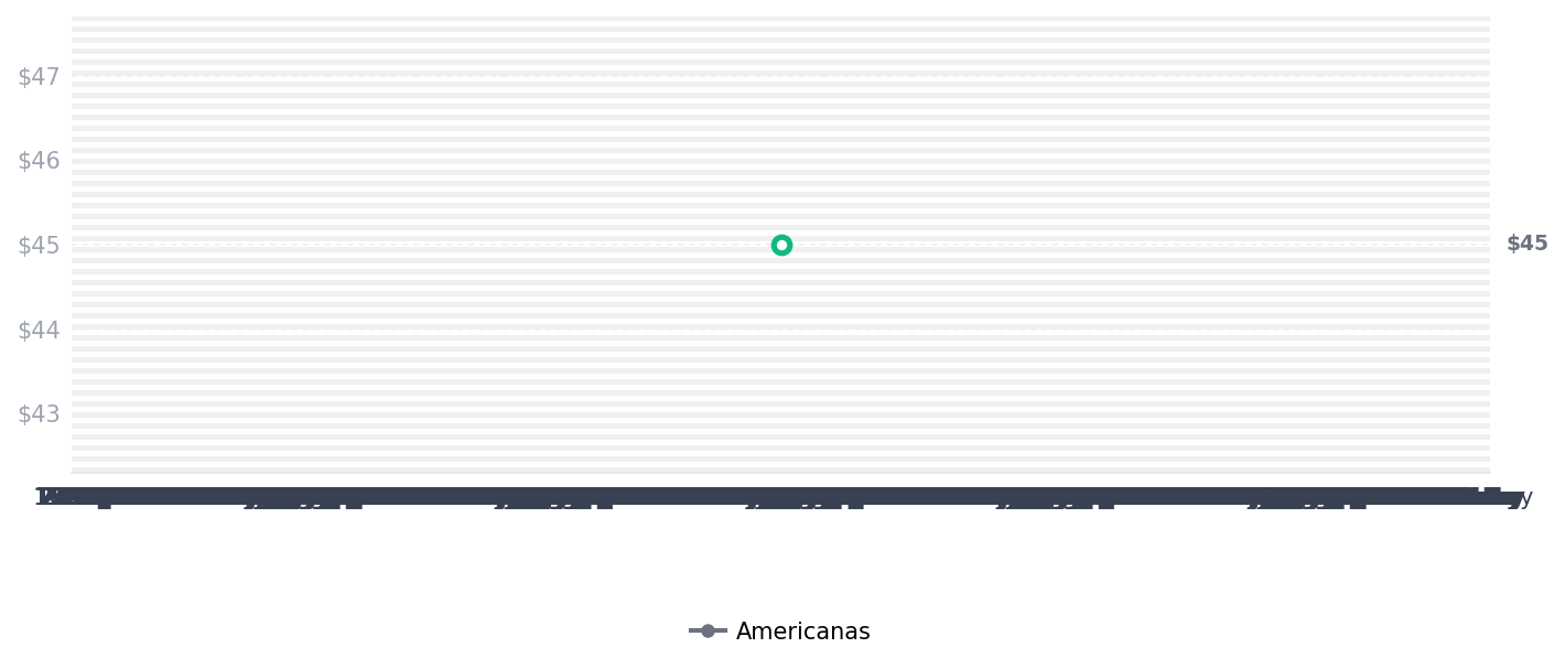 Historial de precios de Top Nadador Life Zone Poliamida e Poliéster Feminino Top Nadador Life Zone Poliamida e Poliéster Feminino