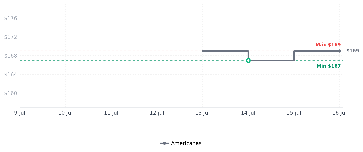 Historial de precios de Fechadura Elétrica Intelbras Cilindro Fixo Preta FX 500 Fechadura Elétrica Intelbras Cilindro Fixo Preta FX 500
