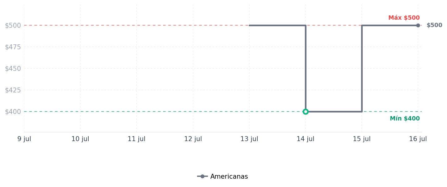 Historial de precios de Cadeira Gamer Otello Preto e Vermelho Cadeira Gamer Otello Preto e Vermelho