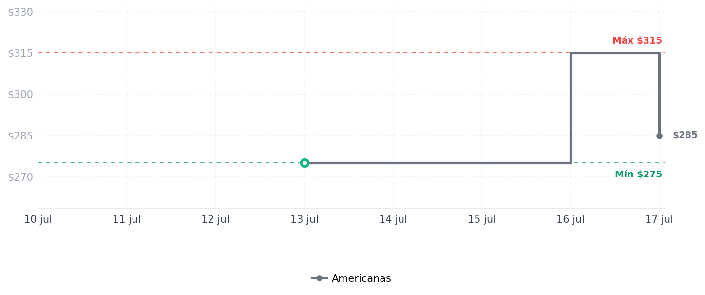 Historial de precios de Patins In Line Infantil DM Radical Power Blue Patins In Line Infantil DM Radical Power Blue