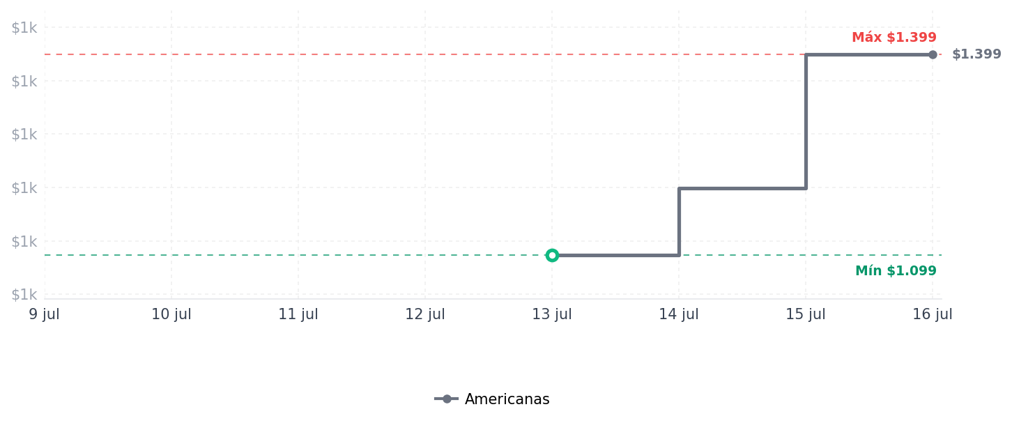 Historial de precios de SMART TV 32  AOC ROKU HD SMART TV 32  AOC ROKU HD