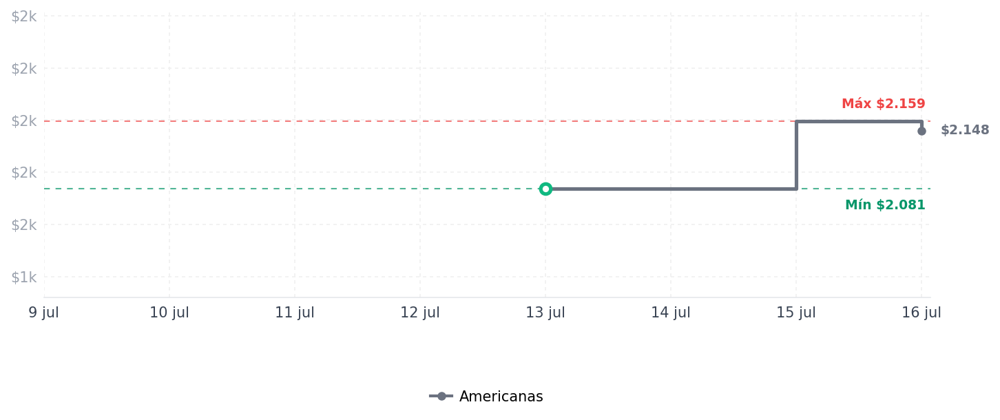 Historial de precios de Cervejeira Consul Titanium - CZD12MT Cervejeira Consul Titanium - CZD12MT