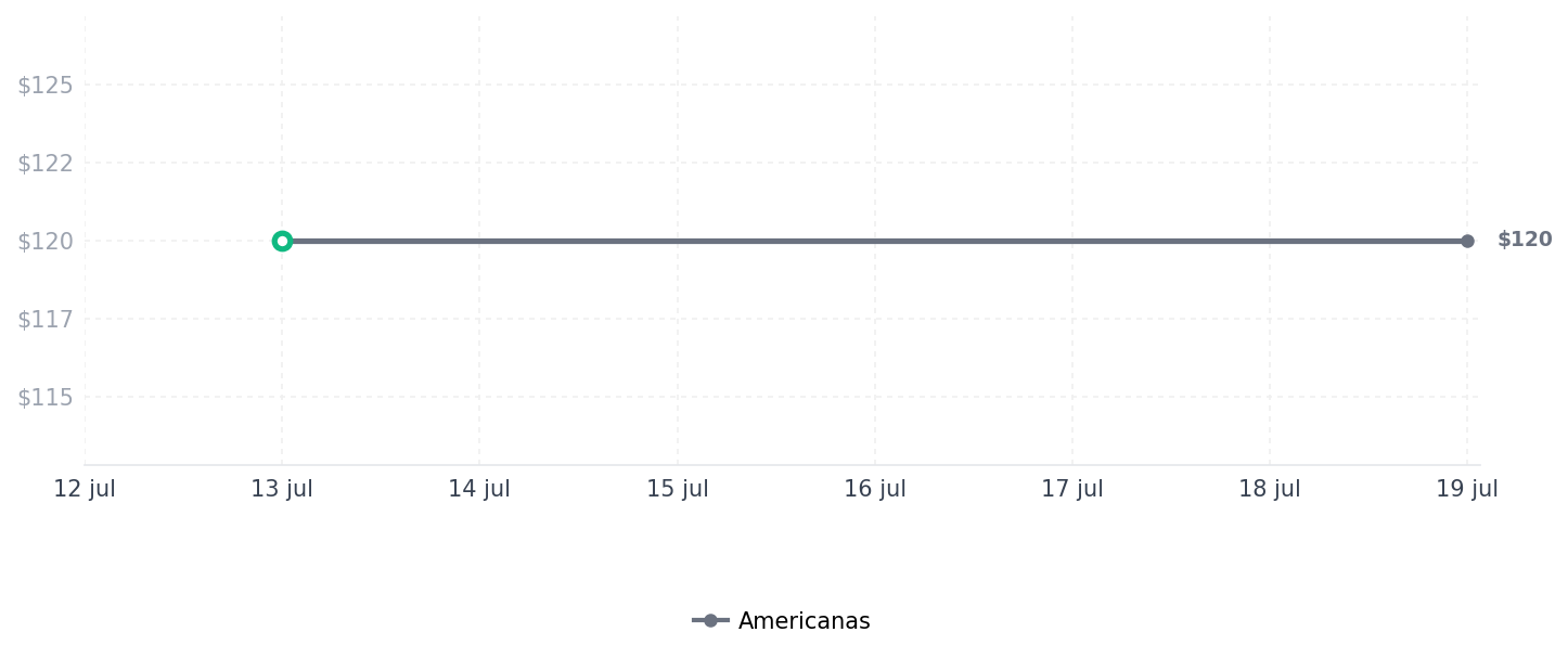 Historial de precios de Furadeira de Impacto Tramontina 500W 42362020 Furadeira de Impacto Tramontina 500W 42362020
