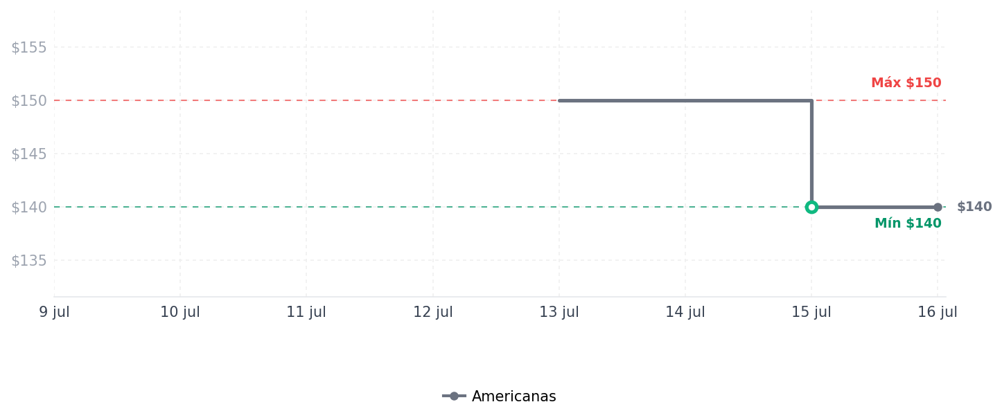 Historial de precios de Jogo de Brocas Tramontina 110 Peças com acessórios Jogo de Brocas Tramontina 110 Peças com acessórios