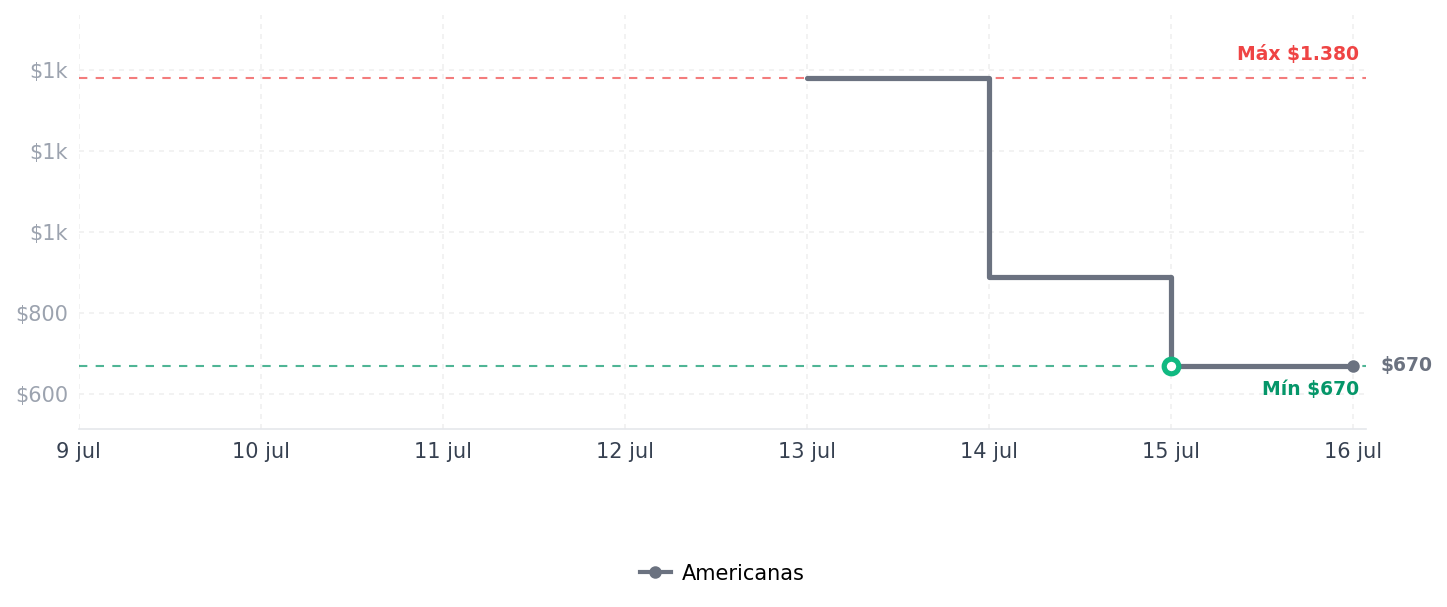 Historial de precios de Unidade de Controle Bio Air Unidade de Controle Bio Air
