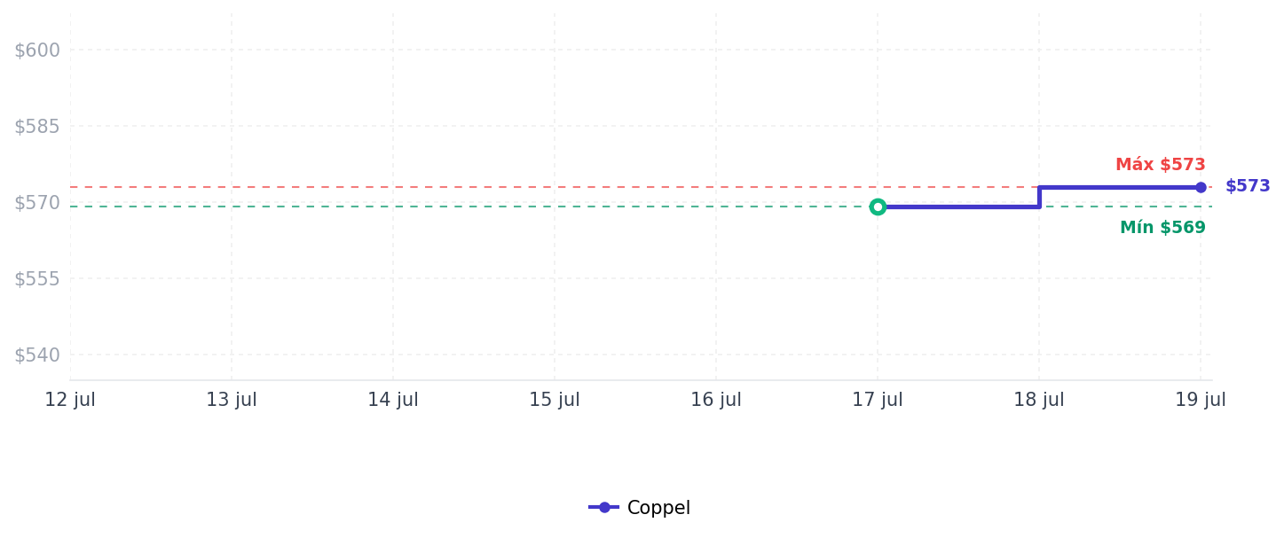 Historial de precios de Adaptador De Corriente Usb-c Apple De Carga Rápida De 20 W Para Iphone Ipad - Venta Internacional.