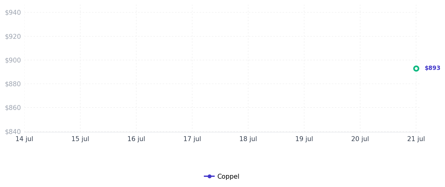 Historial de precios de Estación De Carga Soopii 60w 6 Puertos Usb-c Pd Carga Rápida - Venta Internacional.
