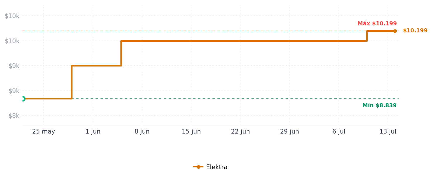 Historial de precios de Secadora Carga Superior Eléctrica 18 Kg 7Mwed1730Jq Whirlpool
