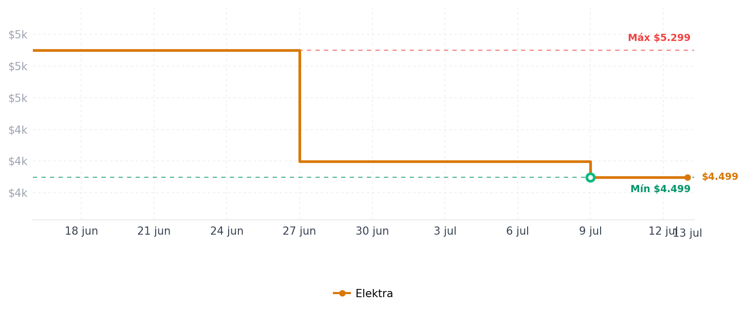 Historial de precios de Litera Individual - Individual Modelo Valki