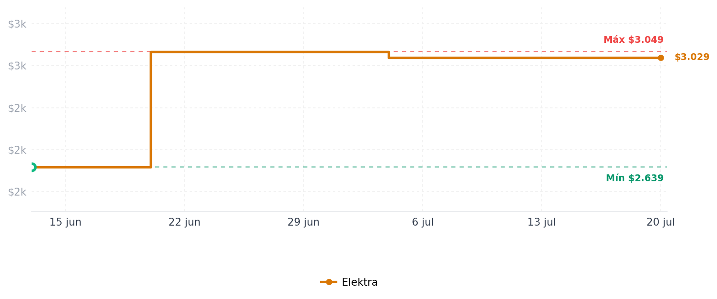 Historial de precios de Centrifugadora 8 Kilos Blanca Dace SD-37