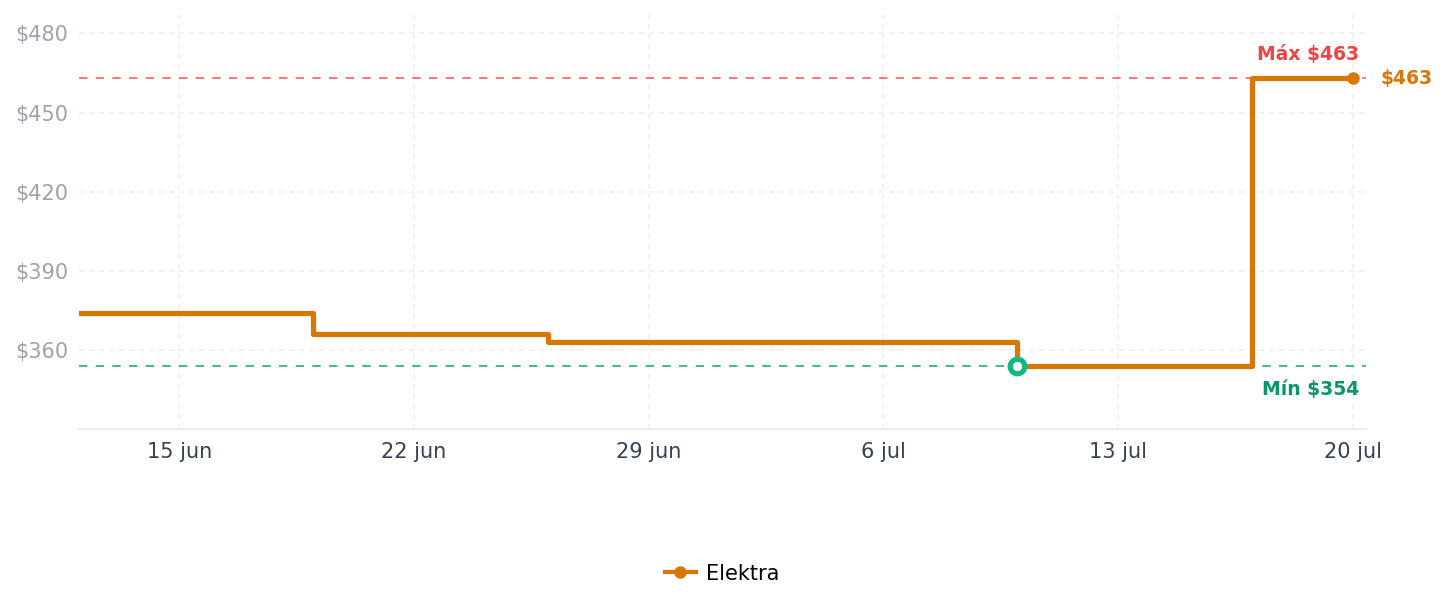 Historial de precios de PERRY 18 EDT 100ML