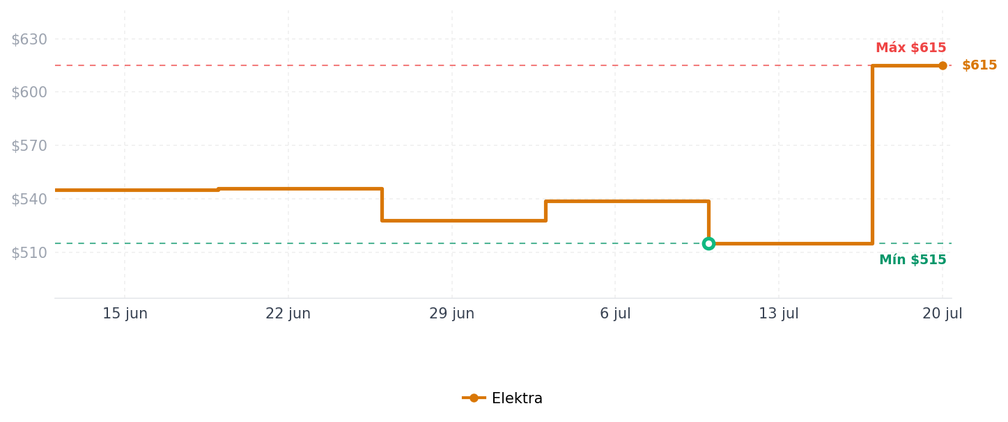Historial de precios de Amor Amor De Cacharel Eua De Toilette 100 Ml