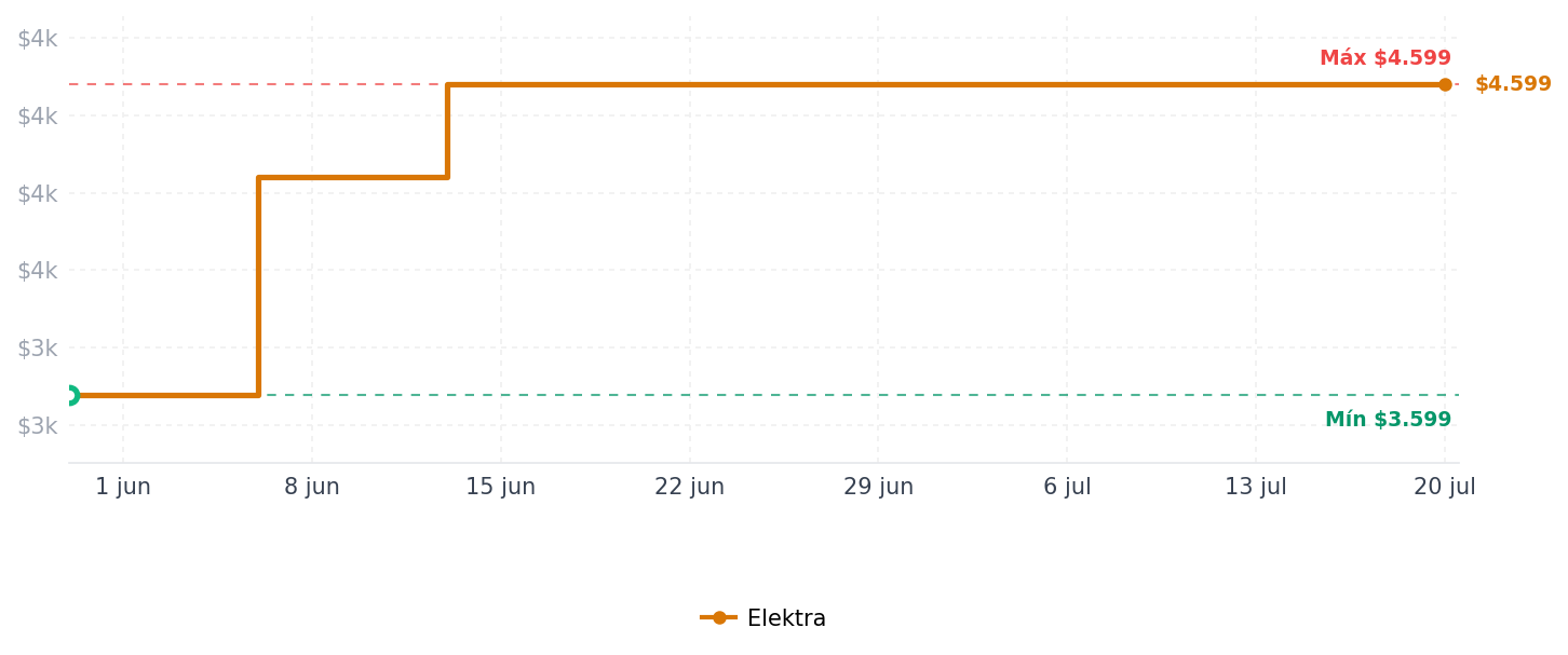 Historial de precios de Bocina Bluetooth Portátil LG xboom Stage 301 AI by will.i.am