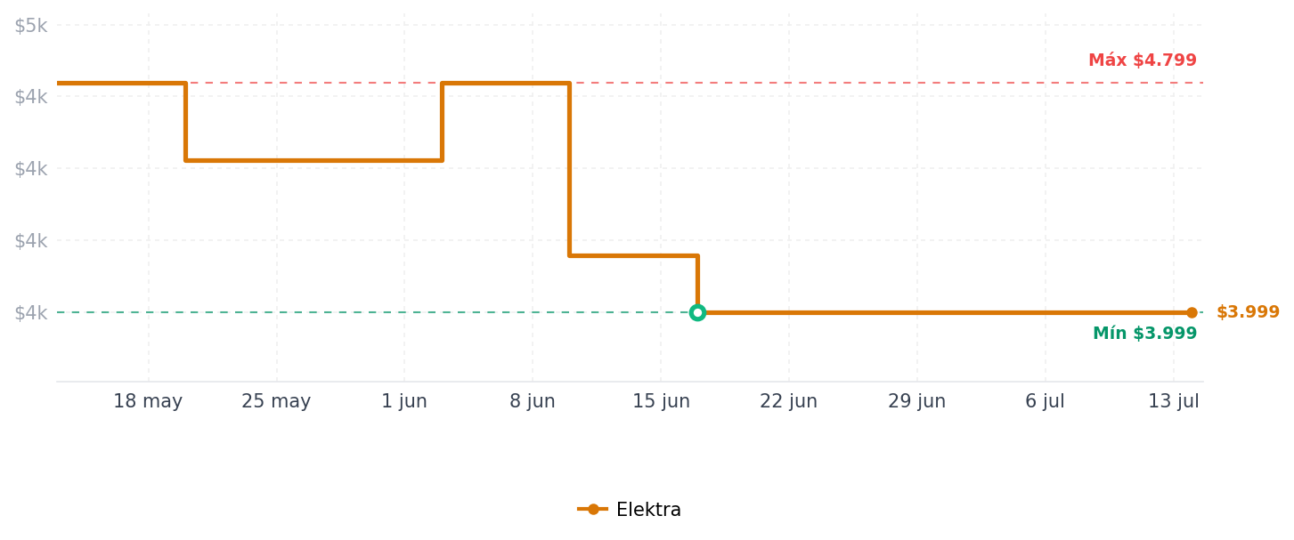 Historial de precios de Lavadora de 2 Tinas Mabe LMDX3123HBAB0 13Kg Blanca