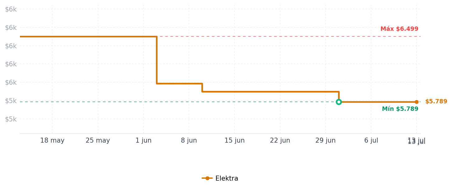 Historial de precios de Lavadora de 2 Tinas Mabe LMDX8124HBAB0 18Kg Blanca