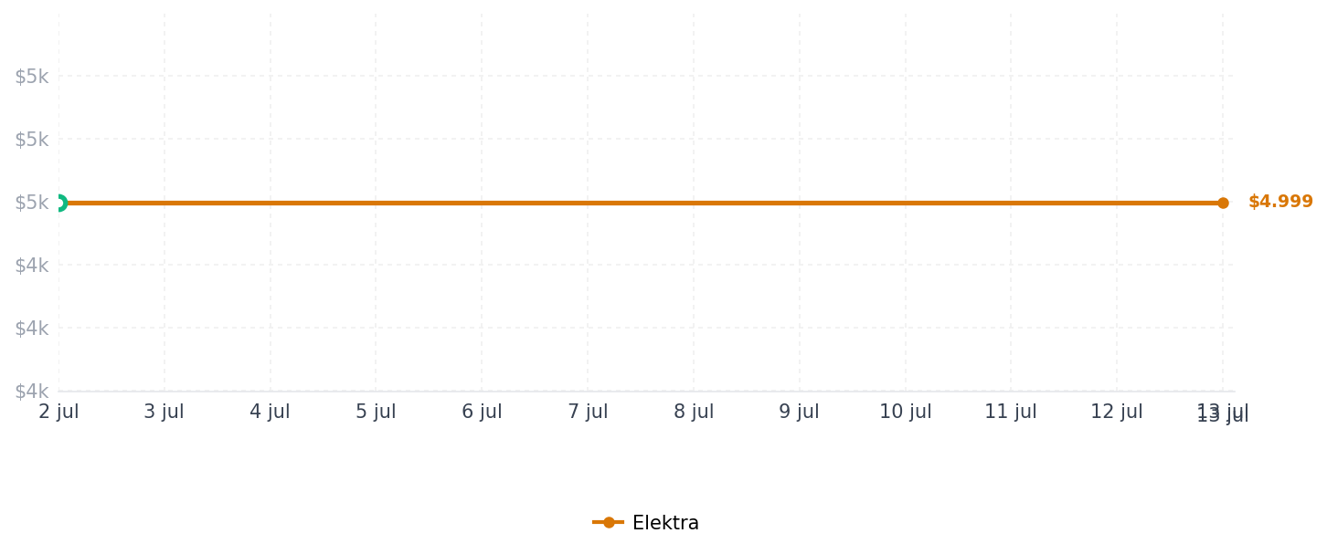Historial de precios de Lavadora de 2 Tinas Mabe LMDX6124HBAB0 16Kg Blanca