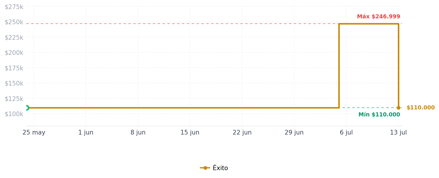 Historial de precios de Olla Arrocera Eléctrica 1.0Lts Home Elements Herc 5N Olla Arrocera Eléctrica 1.0Lts Home Elements Herc 5N