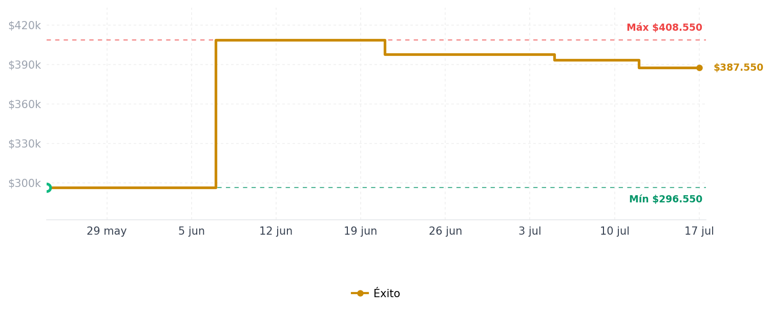 Historial de precios de Licuadora Hamilton Beach De Onda Trituradora Licuadora Hamilton Beach De Onda Trituradora