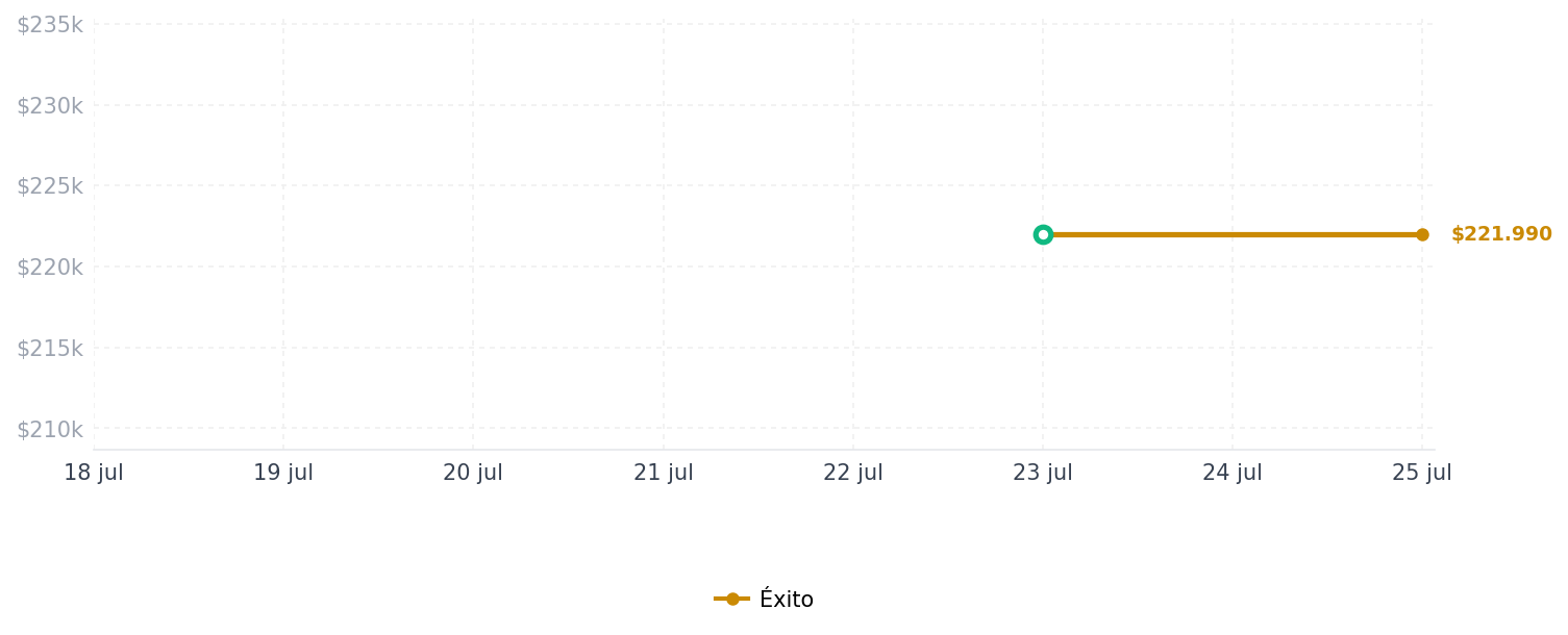 Historial de precios de Raqueta De Tenis Para Adultos Wilson Federer Raqueta De Tenis Para Adultos Wilson Federer