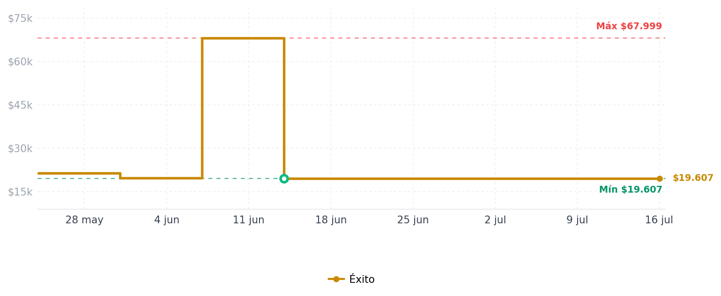 Historial de precios de Humificador Difusor Planeta Gato De 220Ml Ultrasónico Humificador Difusor Planeta Gato De 220Ml Ultrasónico