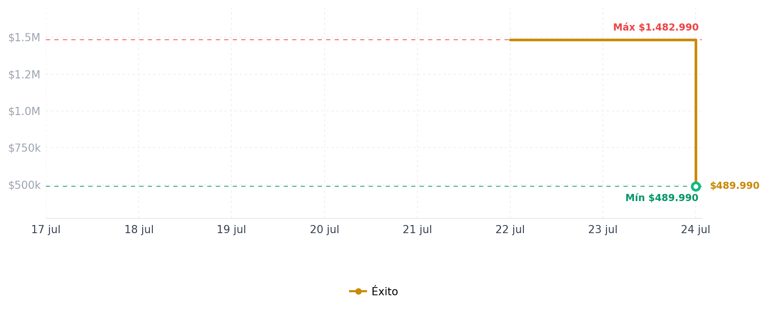 Historial de precios de Soporte Articulado De Montaje En Pared Para Tv Echogear Soporte Articulado De Montaje En Pared Para Tv Echogear