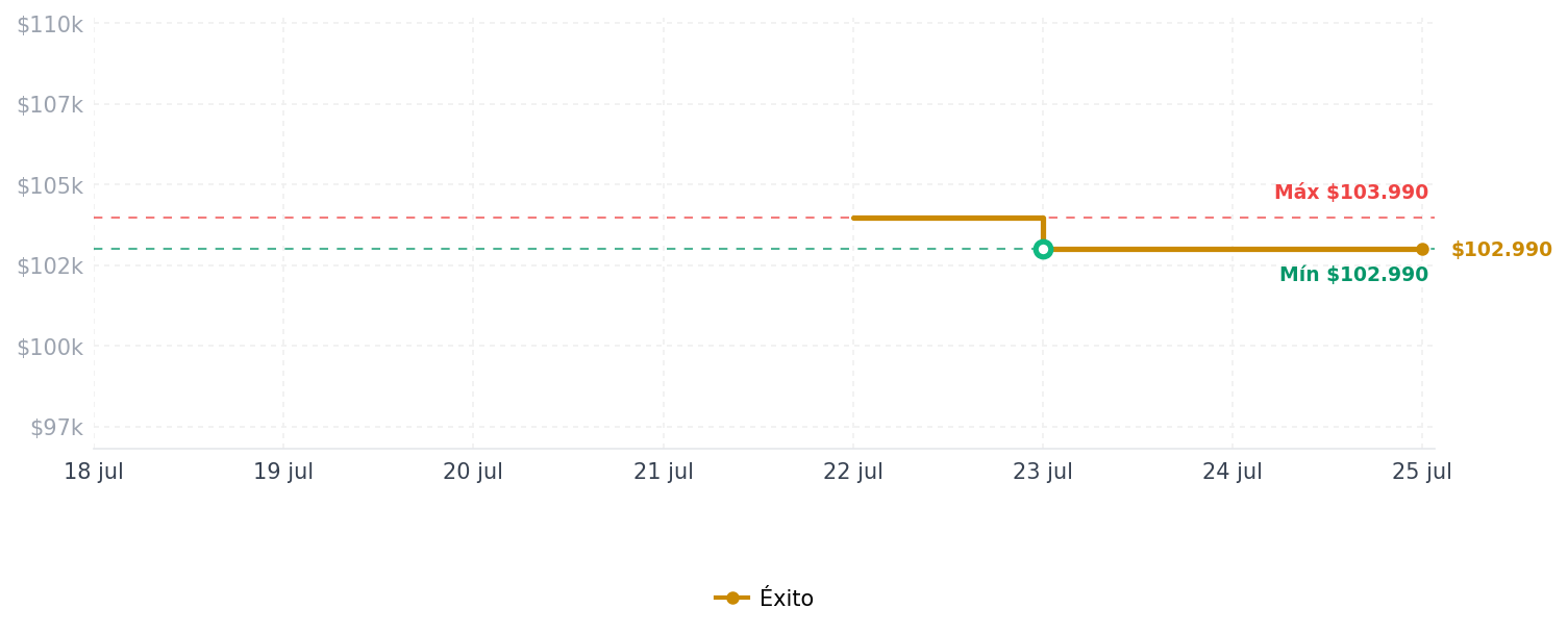 Historial de precios de Antivibradores Para Raqueta De Tenis Profeel Wilson Antivibradores Para Raqueta De Tenis Profeel Wilson