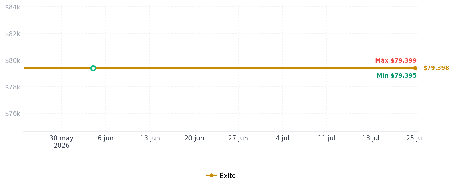 Historial de precios de Balón Futbol Truper #5 Cosido A Mano 68 70Cm 410 450Gr Balón Futbol Truper #5 Cosido A Mano 68 70Cm 410 450Gr