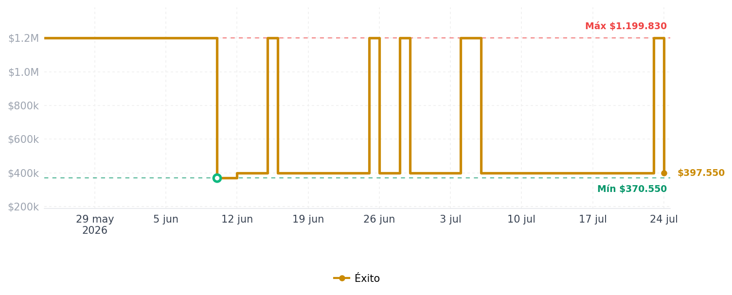 Historial de precios de Freidora Eléctrica De 2 Litros Hamilton Beach 35326 Color Freidora Eléctrica De 2 Litros Hamilton Beach 35326 Color