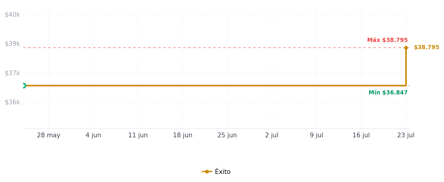Historial de precios de Destornillador Ámbar Barra Cuadrada Punta Plana 3/8 Pulgadas X8 Urrea Destornillador Ámbar Barra Cuadrada Punta Plana 3/8 Pulgadas X8 Urrea