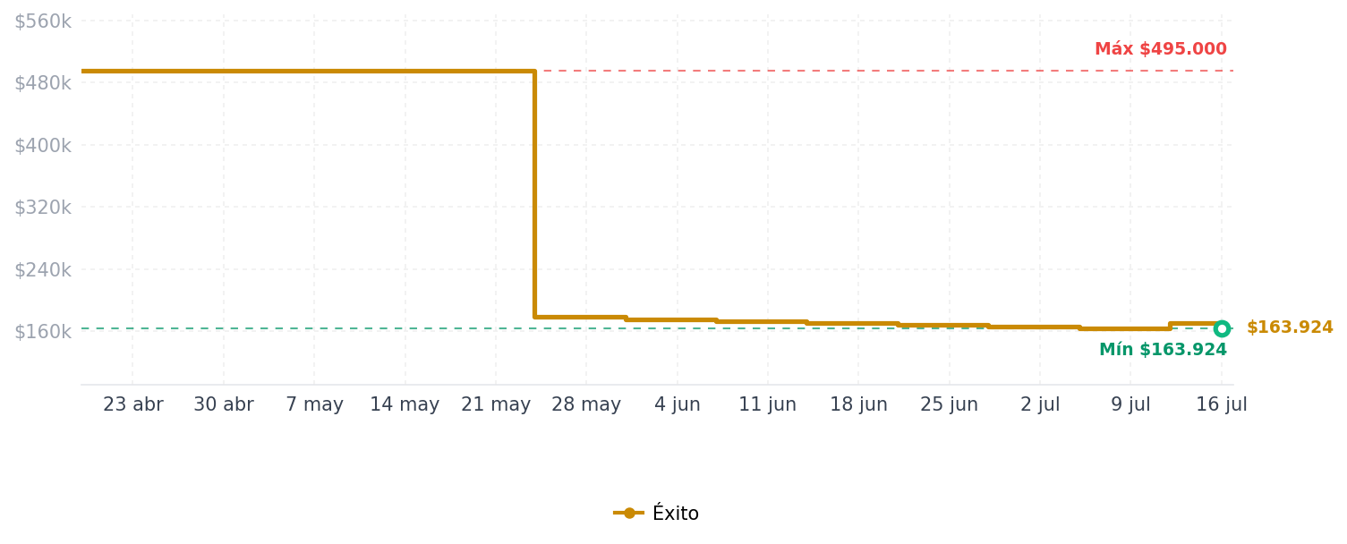 Historial de precios de Radio De Comunicación C1 Obsequio Manos Libres Radio De Comunicación C1 Obsequio Manos Libres