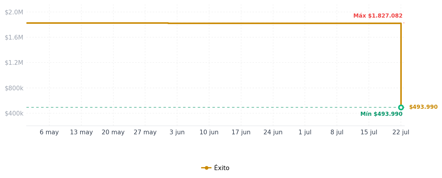 Historial de precios de Elgato Wave Dx Elgato Wave Dx