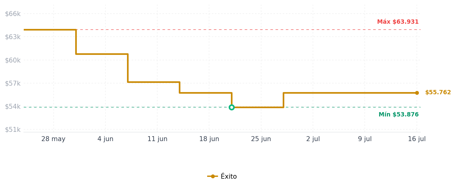 Historial de precios de Humidificador Sónico Eléctrico Anti Gravedad Aromaterapia Humidificador Sónico Eléctrico Anti Gravedad Aromaterapia