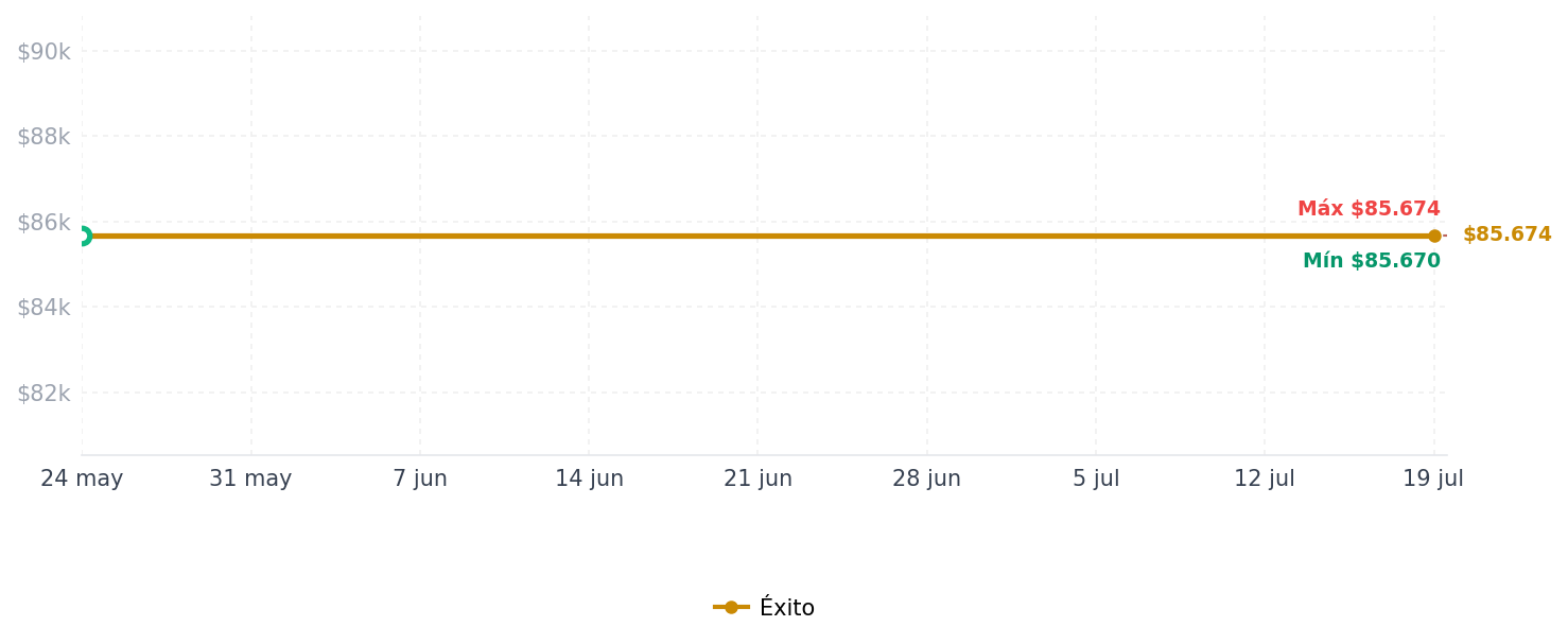 Historial de precios de Carro De Almacenamiento Carrito De Almacenamiento De 3 Nivel Carro De Almacenamiento Carrito De Almacenamiento De 3 Nivel