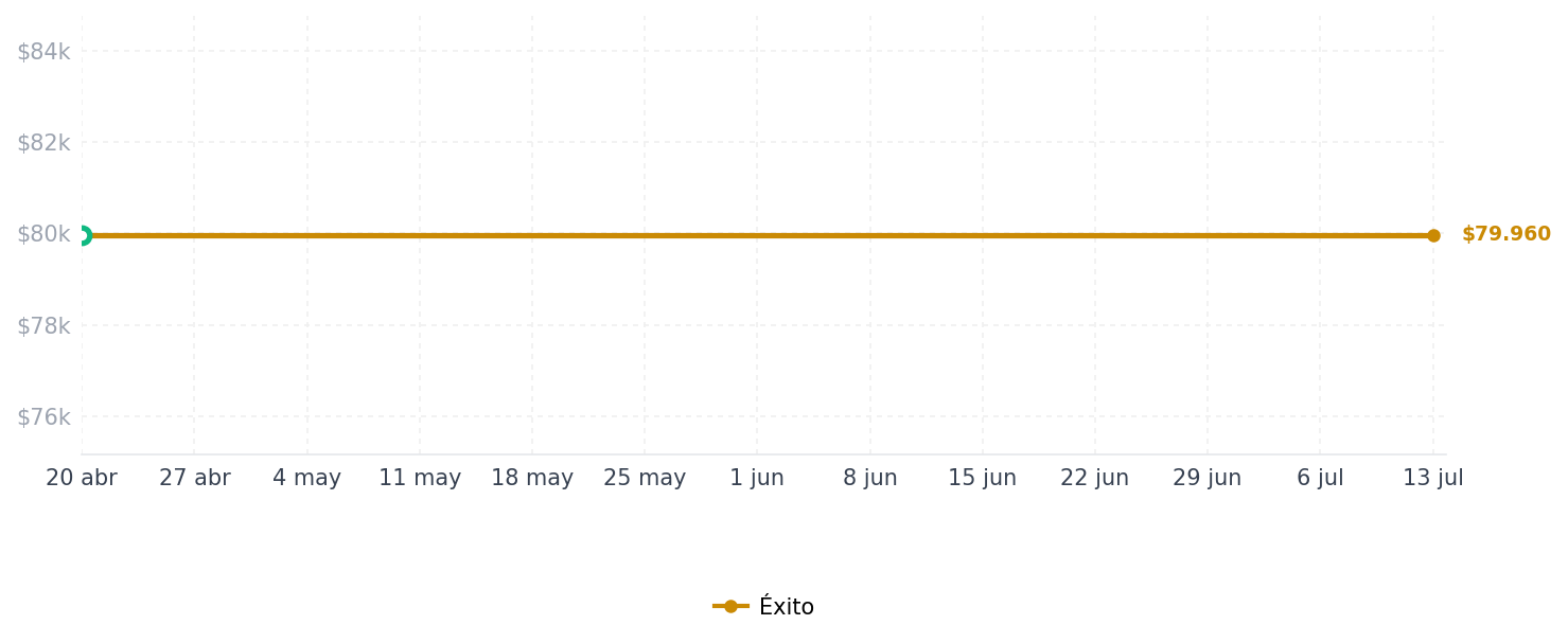 Historial de precios de Tenis Clasicos En Cuero Para Mujer Calzado Guerreros Lf 004 Vinotinto Tenis Clasicos En Cuero Para Mujer Calzado Guerreros Lf 004 Vinotinto 40 VINO