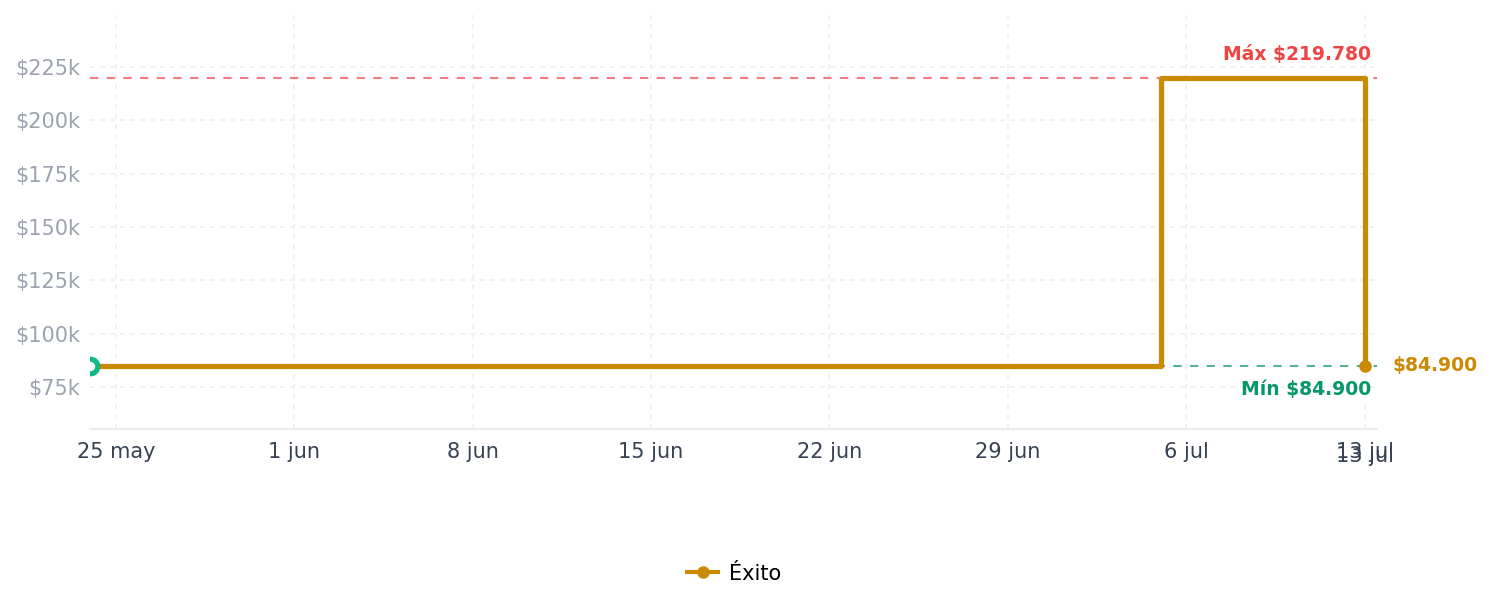 Historial de precios de Ventilador Mesa / Pared Kalley 3 Velocidades Ventilador Mesa / Pared Kalley 3 Velocidades